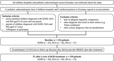 Quality of Life of Short-Statured Children Born Small for Gestational Age or Idiopathic Growth Hormone Deficiency Within 1 Year of Growth Hormone Treatment
